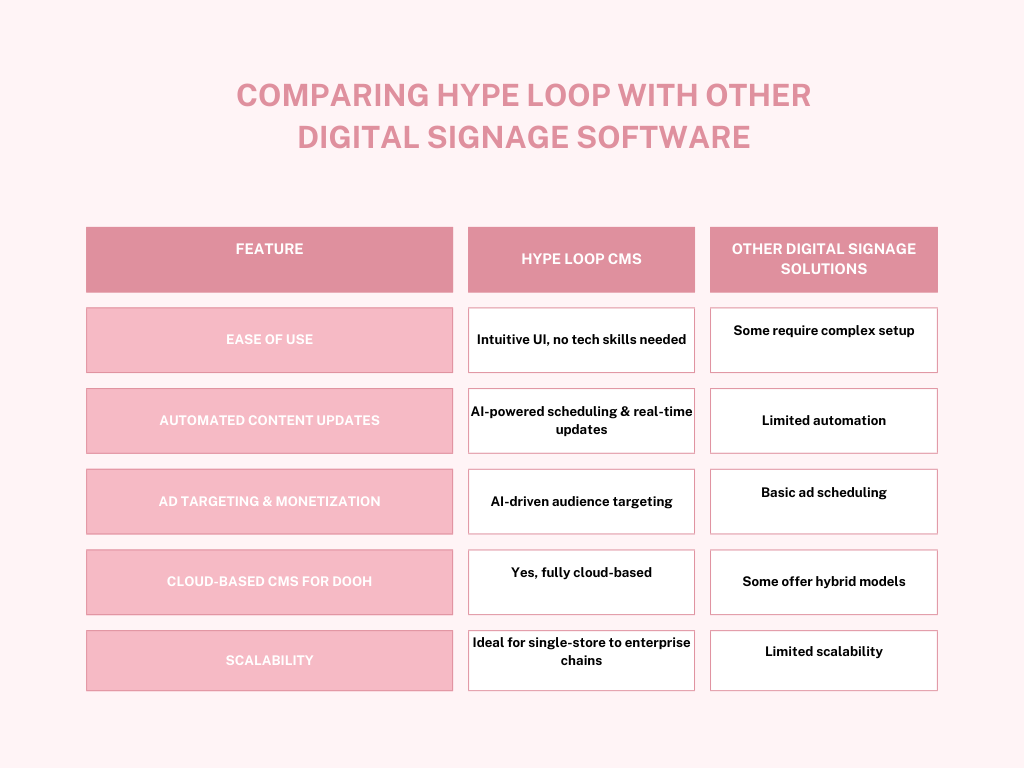 Comparing Hype Loop with Other Digital Signage Software