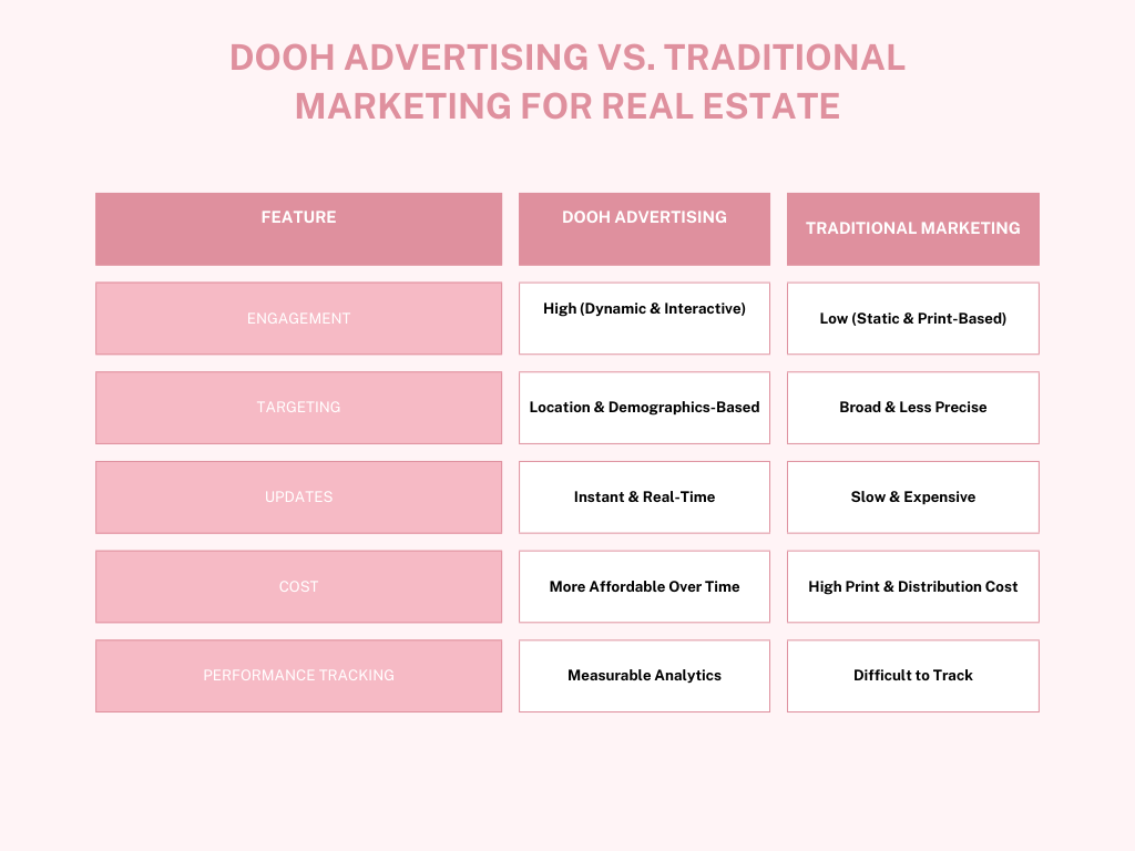 DOOH Advertising Vs. Traditional Marketing for real estate