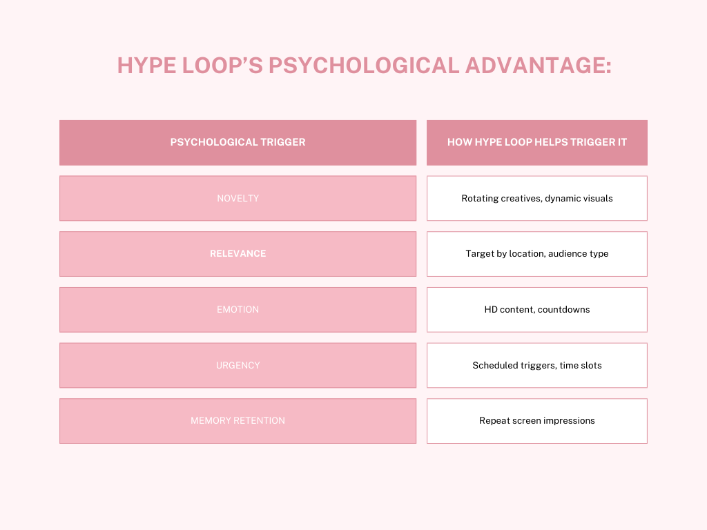 HypeLoop's DOOH Ad Psychological Advantage