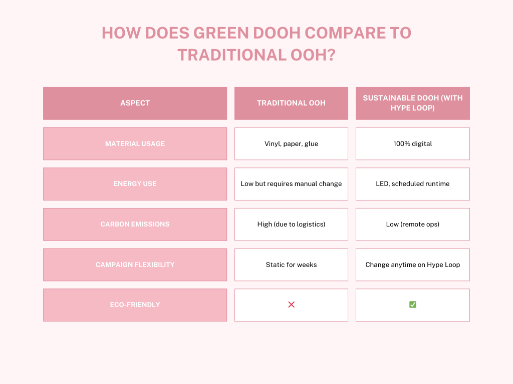 How Does Green DOOH Compare to Traditional OOH?