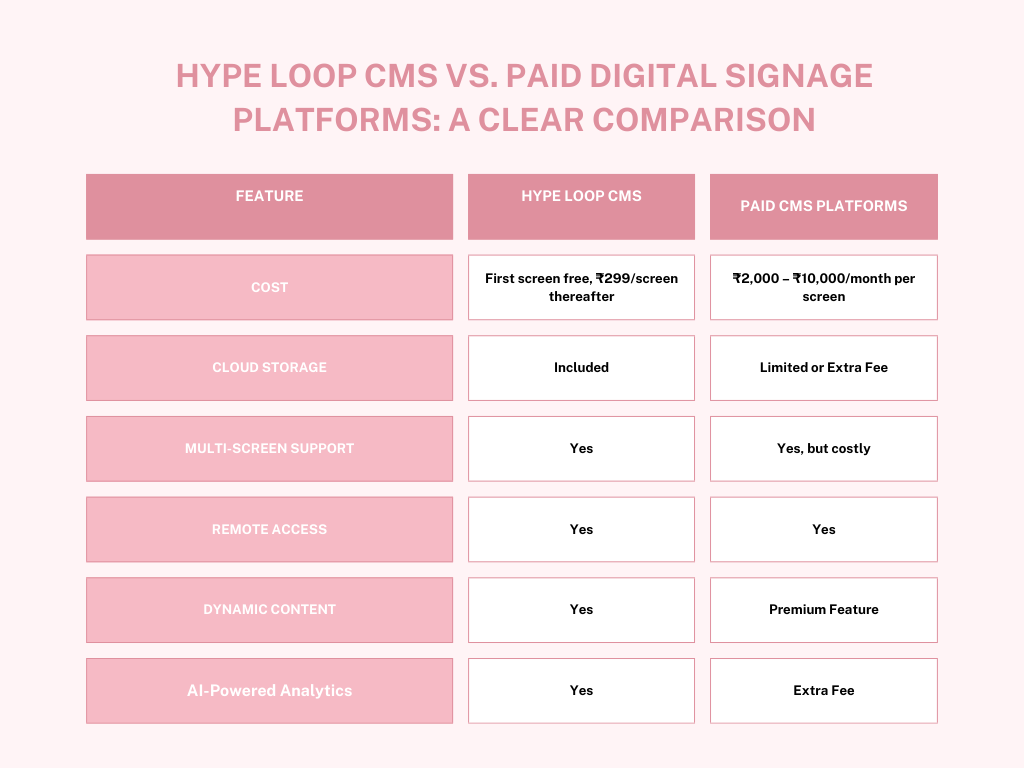 Comparison of Hype Loop Digital Signage CMS and Other Paid CMS platforms
