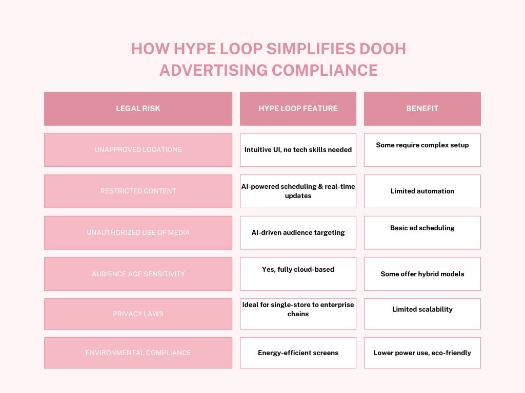 How Hype Loop Simplifies DOOH Advertising Compliance