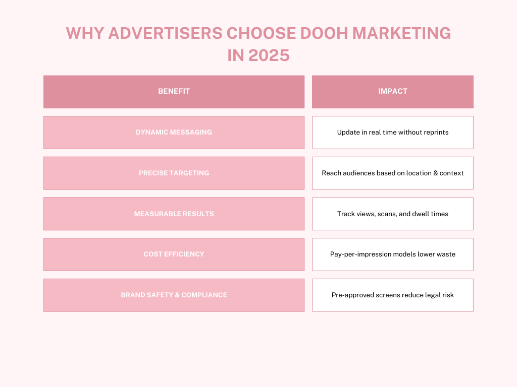 why Advertisers choose DOOH marketing in 2025